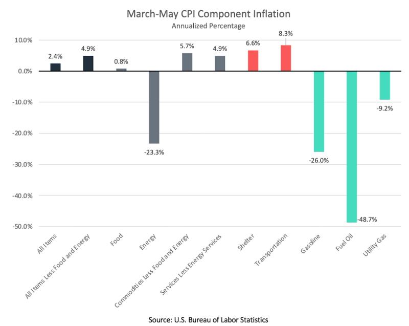 Bar chart of March-May CPI component inflation, annualized; fuel oil falls 48.7%, transportation up 8.3%.