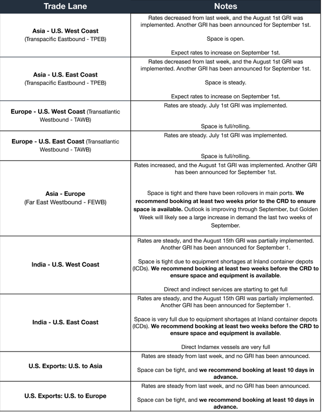 Ocean trade lane table; rates fell, Aug 1 GRI implemented, Sept 1 GRI announced, tight space for TPEB, TAWB, FEWB and India lanes
