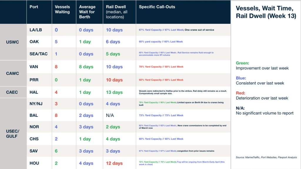 Vessels, wait time and rail dwell table for Week 13 2025 by US, Canada and Gulf ports with yard capacity call-outs and color-coded change legend