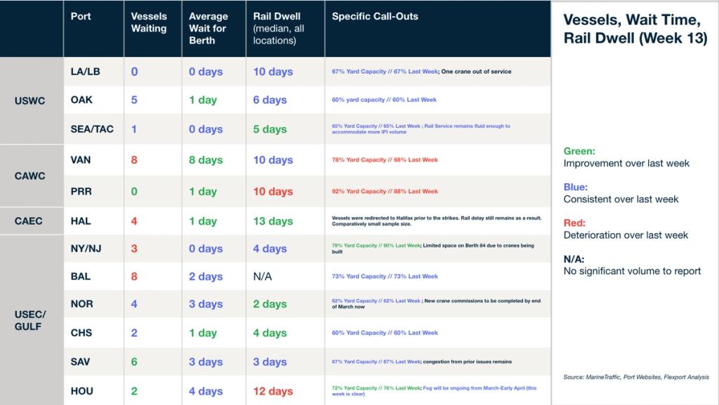 Vessels, wait time and rail dwell table for Week 13 2025 by US, Canada and Gulf ports with yard capacity call-outs and color-coded change legend