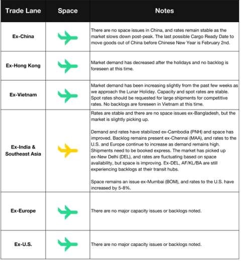 Air freight space and notes table by origin lane: Ex-China, Hong Kong, Vietnam, India, Europe, US ahead of Lunar New Year