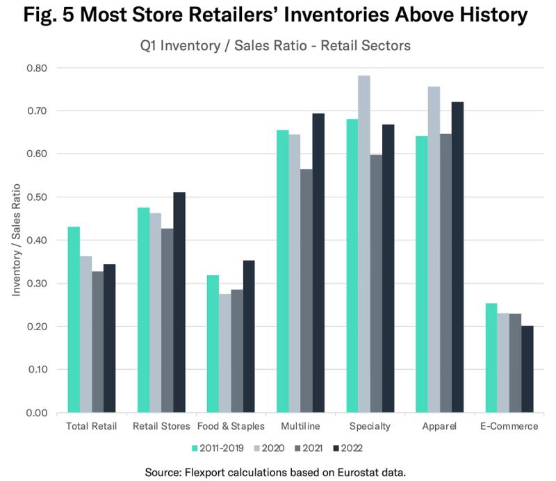 Grouped bar chart of Q1 inventory/sales ratios by retail sector for 2011-2019, 2020, 2021 and 2022