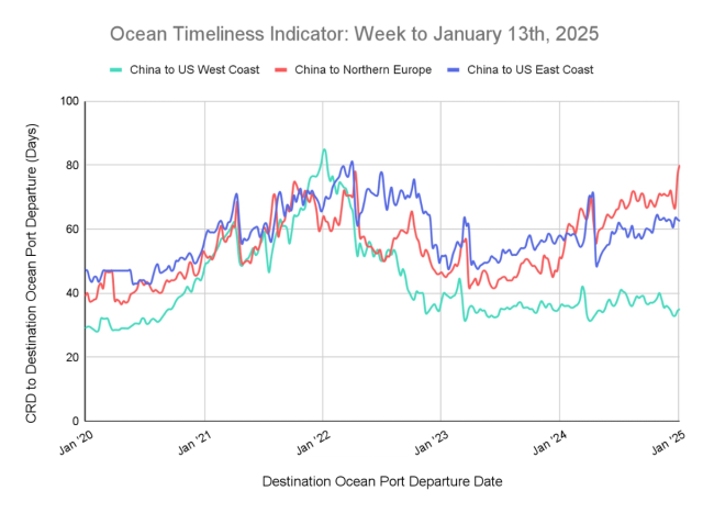 Ocean Timeliness Indicator line chart to Jan 13 2025: China to US West Coast, Northern Europe, US East Coast transit days