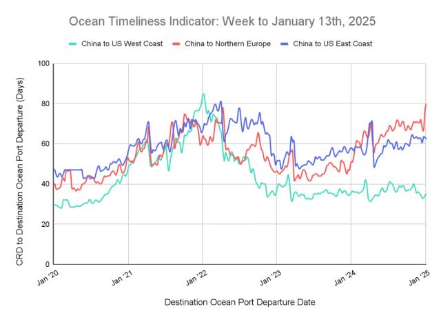 Ocean Timeliness Indicator line chart to Jan 13 2025: China to US West Coast, Northern Europe, US East Coast transit days