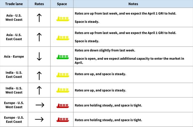 Ocean freight trade lane table: Asia and India lanes rising on April 1 GRI, Asia-Europe down, Europe-US steady