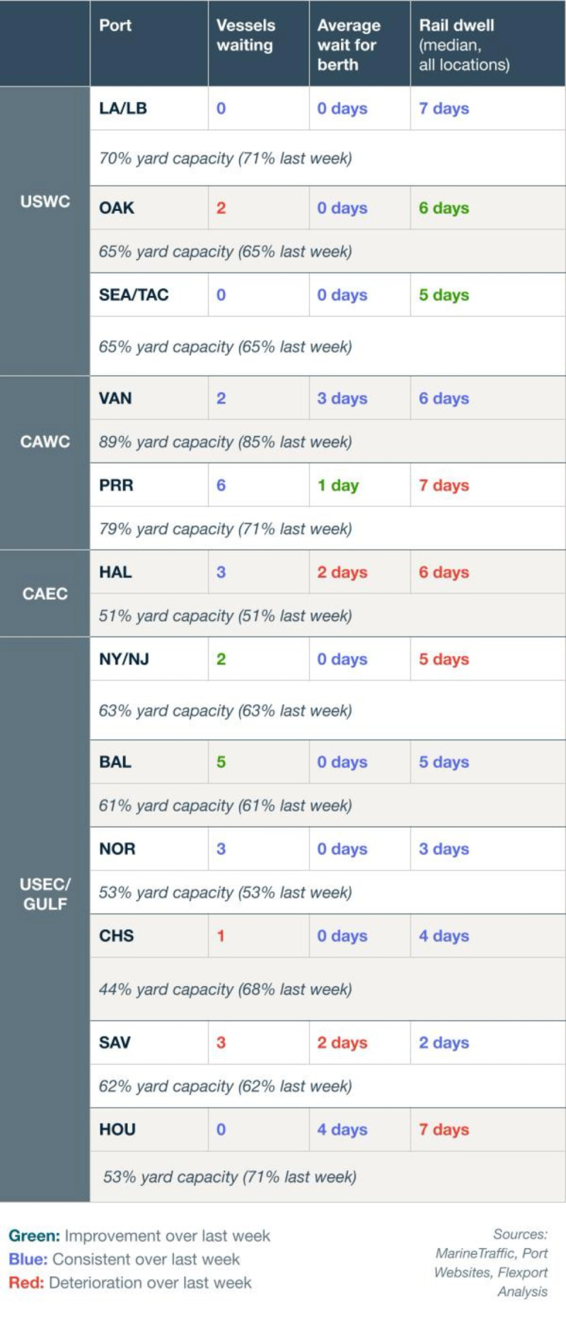 Port congestion table showing vessels waiting, berth wait, rail dwell and yard capacity for USWC, CAWC, CAEC and USEC/Gulf ports with trend colors