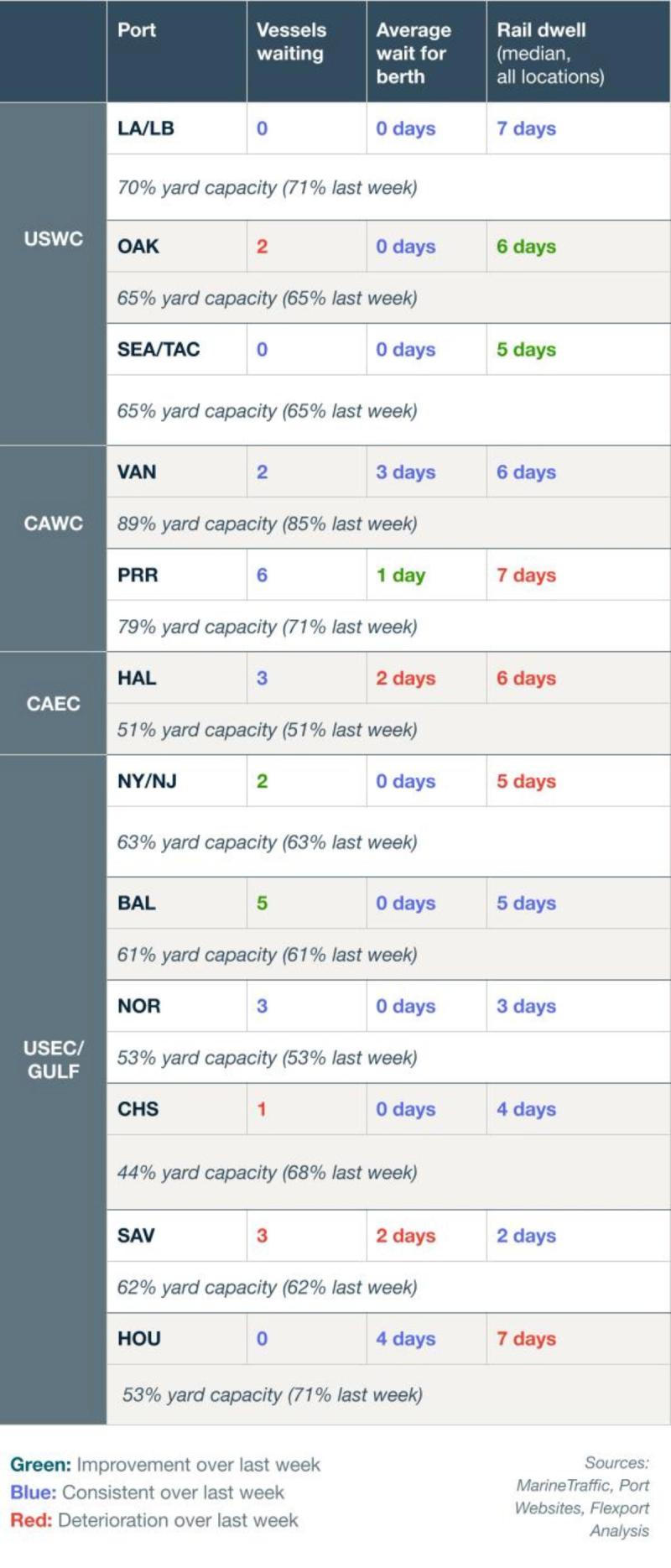 Port congestion table showing vessels waiting, berth wait, rail dwell and yard capacity for USWC, CAWC, CAEC and USEC/Gulf ports with trend colors