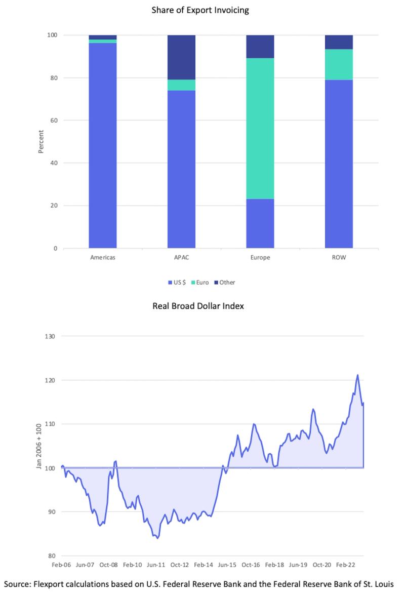 Stacked bar chart of export invoicing currency by region above a line chart of the real broad dollar index