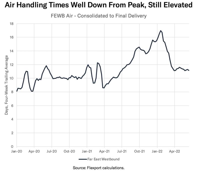 Line chart 'Air Handling Times Well Down From Peak, Still Elevated' for Far East Westbound air freight
