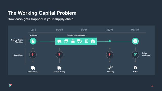 Slide titled The Working Capital Problem mapping a supply chain timeline against cash outflow and inflow