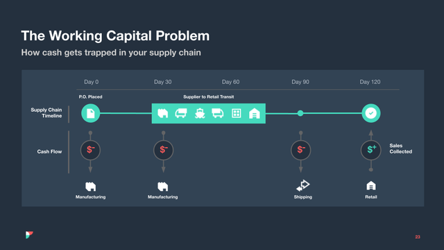 Slide titled The Working Capital Problem mapping a supply chain timeline against cash outflow and inflow