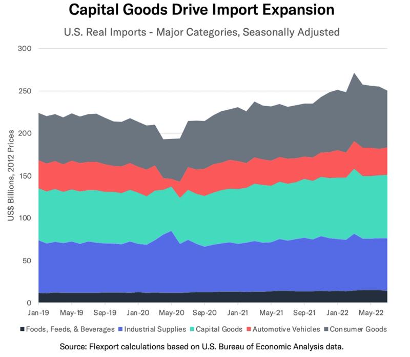 Stacked area chart Capital Goods Drive Import Expansion showing U.S. real imports by category, 2019-2022.