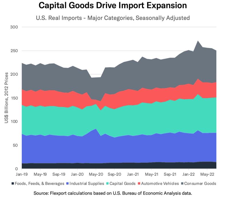 Stacked area chart Capital Goods Drive Import Expansion showing U.S. real imports by category, 2019-2022.