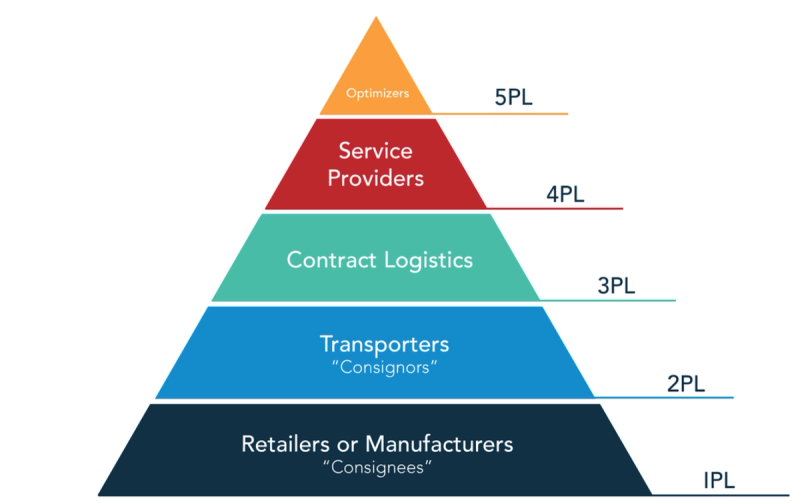 Pyramid diagram of logistics provider tiers from 1PL Retailers up to 5PL Optimizers