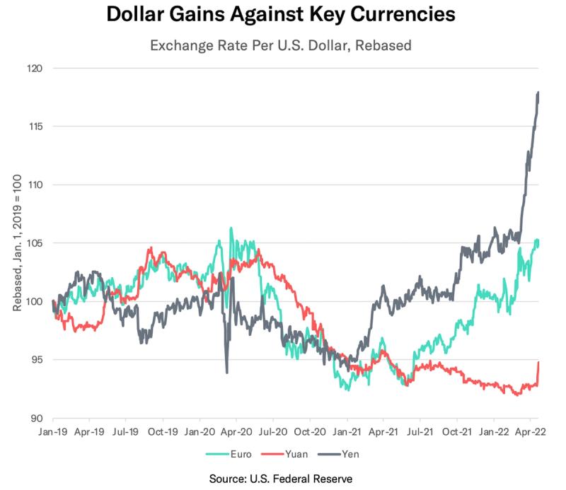 Line chart titled Dollar Gains Against Key Currencies tracking the dollar versus euro, yuan and yen