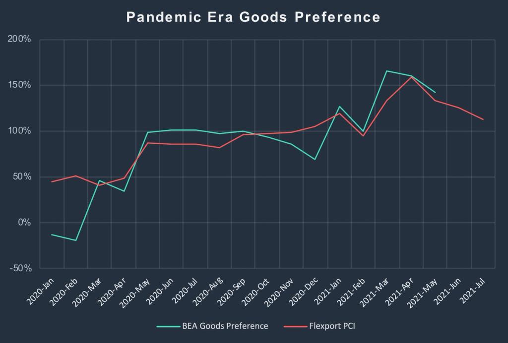 Dark line chart titled Pandemic Era Goods Preference comparing BEA Goods Preference and Flexport PCI, Jan 2020 to Jul 2021