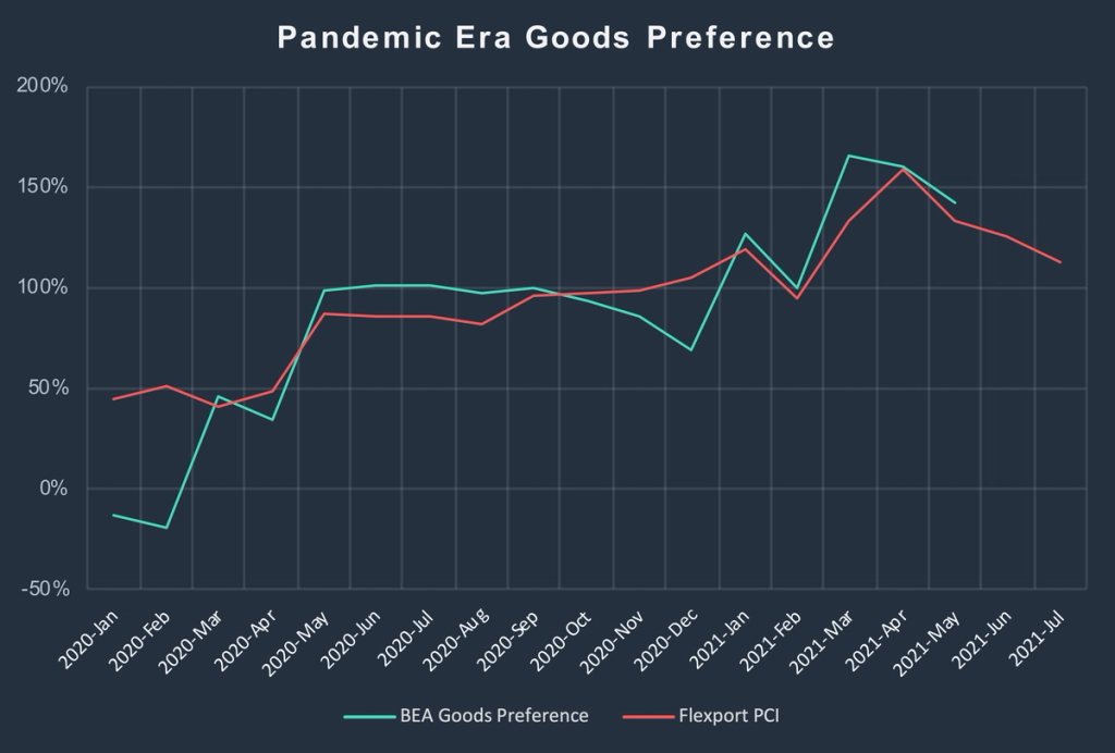 Dark line chart titled Pandemic Era Goods Preference comparing BEA Goods Preference and Flexport PCI, Jan 2020 to Jul 2021