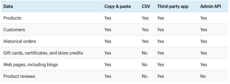 Table listing Shopify data types and whether each migrates via copy-paste, CSV, third-party app, or Admin API