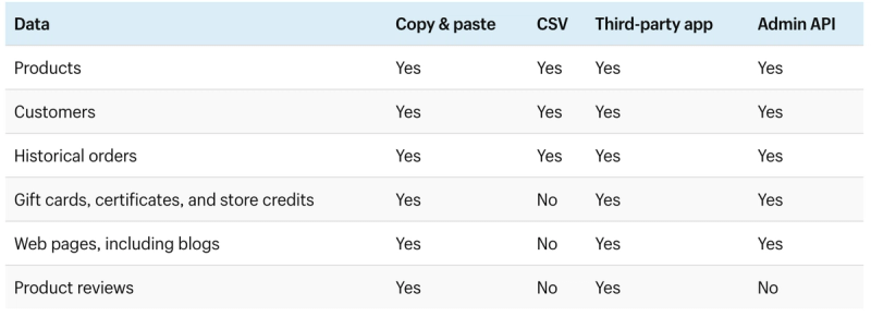 Table listing Shopify data types and whether each migrates via copy-paste, CSV, third-party app, or Admin API