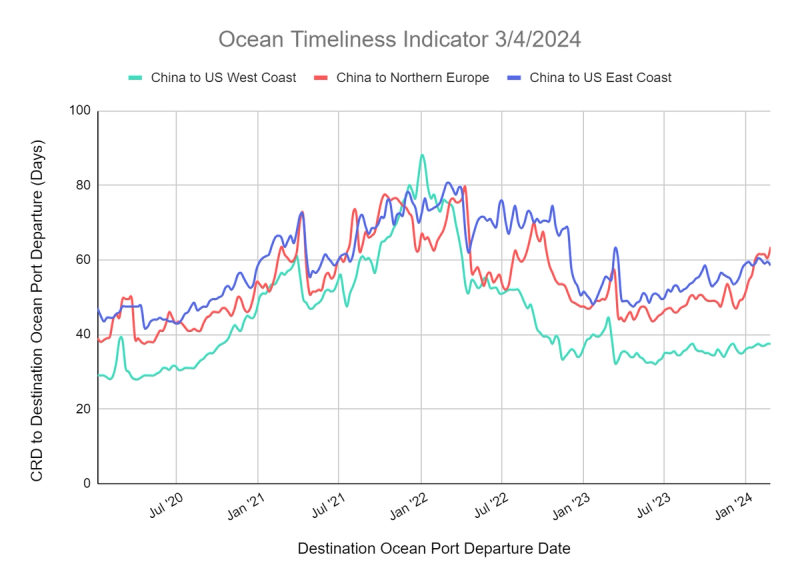 Ocean Timeliness Indicator line chart 3/4/2024, China transit days to US West Coast, Northern Europe, US East Coast