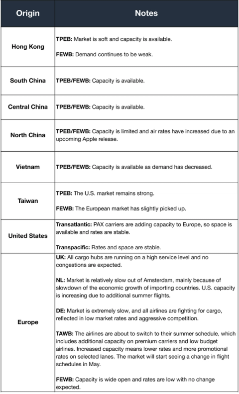 Air freight market notes table by origin region for Hong Kong, China, Vietnam, Taiwan, US and Europe TPEB and FEWB lanes
