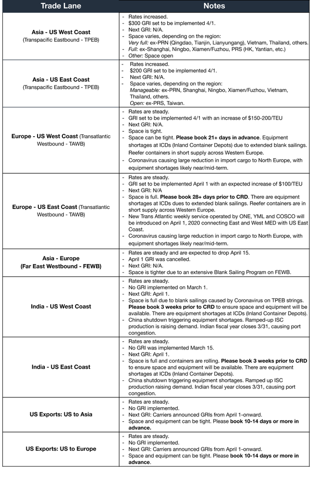 Ocean freight market table by trade lane with bulleted rate, GRI and space notes across TPEB, TAWB, FEWB, India and US Export lanes