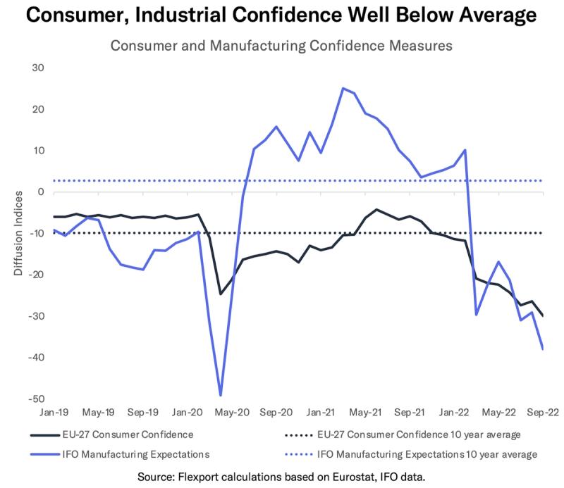 Line chart comparing EU-27 consumer confidence and IFO manufacturing expectations, 2019-2022