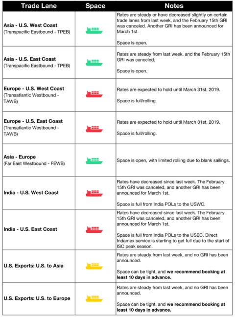 Ocean trade lane table with ship icons; Feb 15 GRI canceled, March 1 GRI announced for TPEB, TAWB, FEWB and India lanes