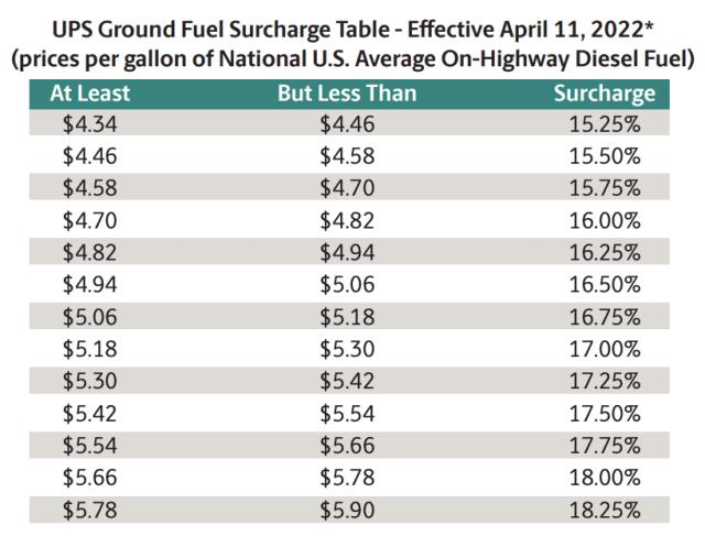 UPS Ground Fuel Surcharge table effective April 11 2022 mapping diesel price ranges to surcharge percentages