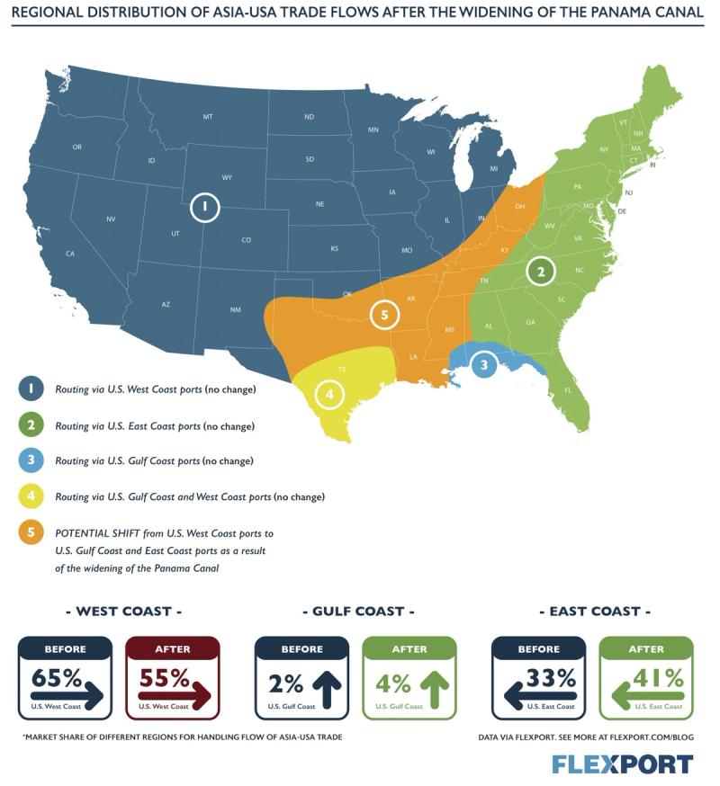 Flexport US map infographic of Asia-USA trade flows by coastal routing after the Panama Canal widening