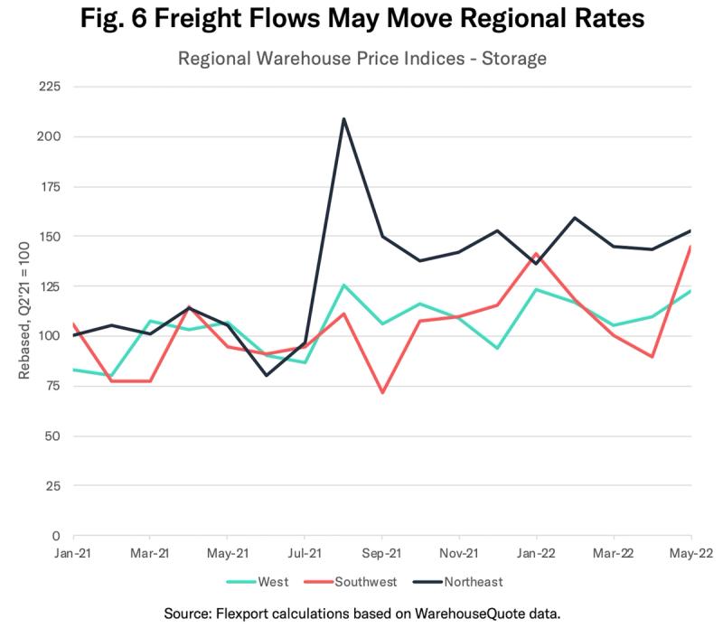 Line chart Fig. 6 of regional warehouse storage price indices for West, Southwest, and Northeast, 2021-2022