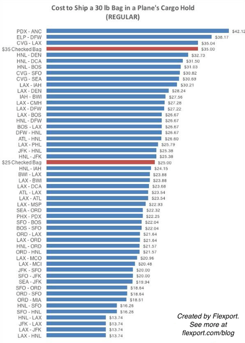Horizontal bar chart of cost to ship a 30 lb bag by air route, topping $42.12 PDX-ANC