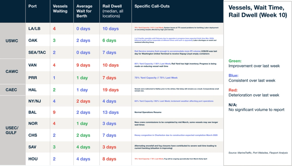 Vessels, Wait Time, Rail Dwell (Week 10) table by port with color-coded values, specific call-outs and source notes