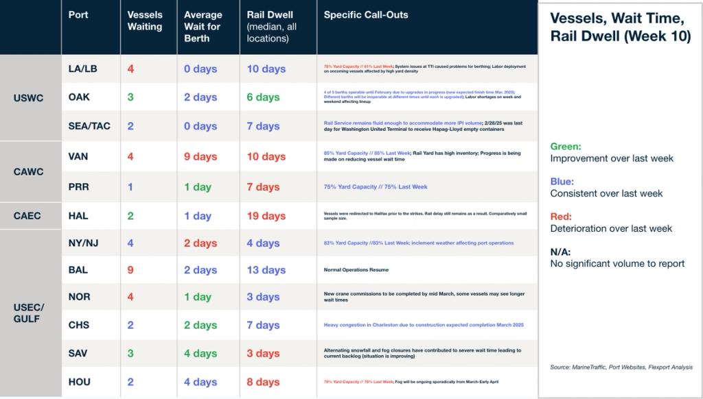 Vessels, Wait Time, Rail Dwell (Week 10) table by port with color-coded values, specific call-outs and source notes