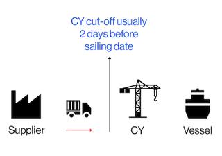 Shipment flow diagram: supplier to truck to container yard (crane) to vessel, with a note that CY cut-off is usually 2 days before the sailing date.
