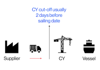Shipment flow diagram: supplier to truck to container yard (crane) to vessel, with a note that CY cut-off is usually 2 days before the sailing date.