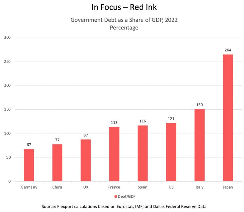 Bar chart In Focus Red Ink, government debt as share of GDP 2022 across eight countries, Japan highest at 264%
