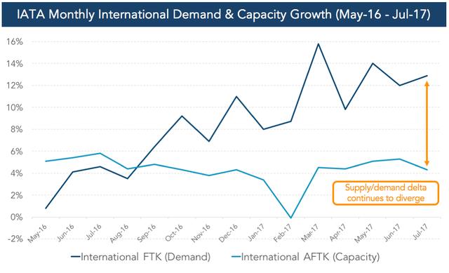 IATA monthly international air demand vs capacity growth line chart May 16-Jul 17, FTK demand diverging above AFTK capacity