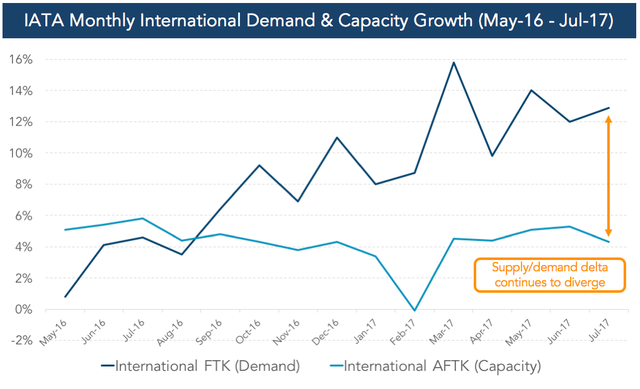 IATA monthly international air demand vs capacity growth line chart May 16-Jul 17, FTK demand diverging above AFTK capacity