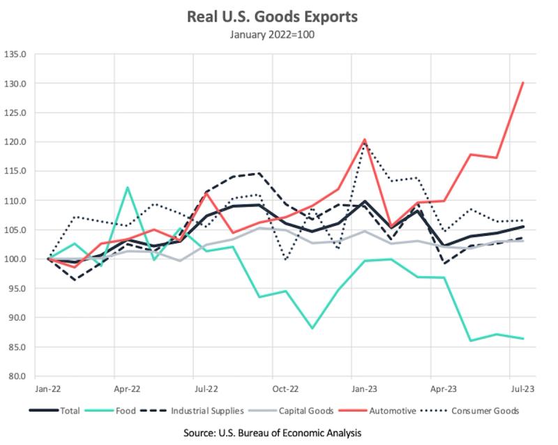 Line chart 'Real U.S. Goods Exports' indexed to Jan 2022 across categories, automotive rising to 130