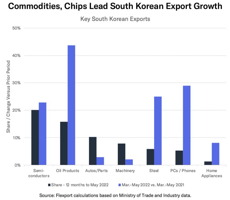 Bar chart "Commodities, Chips Lead South Korean Export Growth" comparing export share and year-on-year change by category