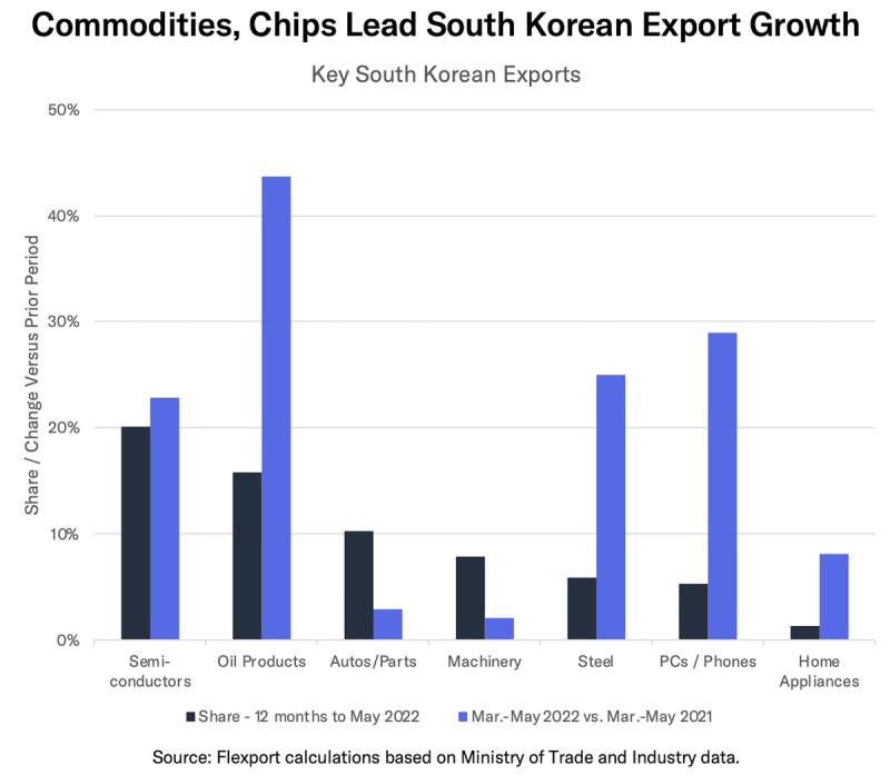 Bar chart "Commodities, Chips Lead South Korean Export Growth" comparing export share and year-on-year change by category