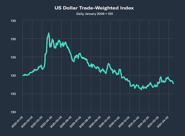 Line chart "US Dollar Trade-Weighted Index" daily Jan 2020 to Apr 2021, peaking in spring 2020