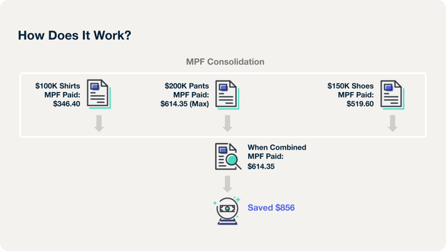 Diagram titled How Does It Work showing MPF consolidation: three separate entries ($346.40, $614.35 max, $519.60) combine into one $614.35 fee, saving $856.
