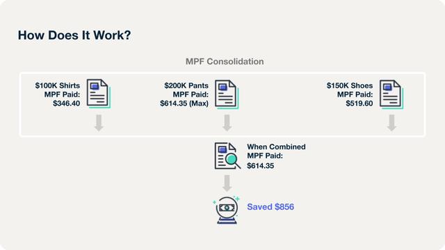 Diagram titled How Does It Work showing MPF consolidation: three separate entries ($346.40, $614.35 max, $519.60) combine into one $614.35 fee, saving $856.