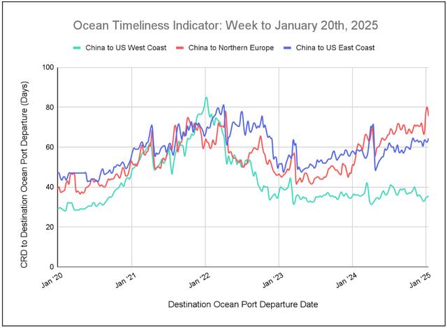 Ocean Timeliness Indicator line chart, week to January 20 2025, CRD-to-departure days for China to US coasts and Northern Europe, 2020-2025