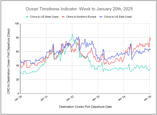 Ocean Timeliness Indicator line chart, week to January 20 2025, CRD-to-departure days for China to US coasts and Northern Europe, 2020-2025