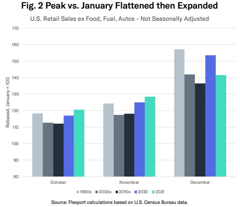 Grouped bar chart of U.S. retail sales for October, November, December by decade, 1990s through 2021