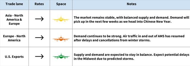 Air freight rate and space table for Asia, Europe and US export lanes with steady-demand and Chinese New Year notes