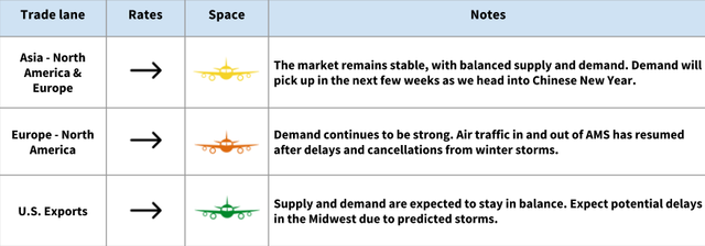 Air freight rate and space table for Asia, Europe and US export lanes with steady-demand and Chinese New Year notes